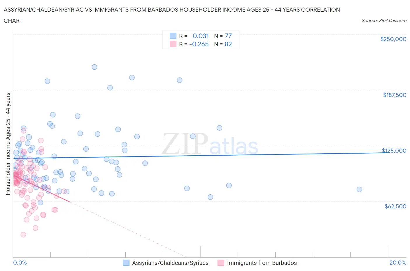 Assyrian/Chaldean/Syriac vs Immigrants from Barbados Householder Income Ages 25 - 44 years