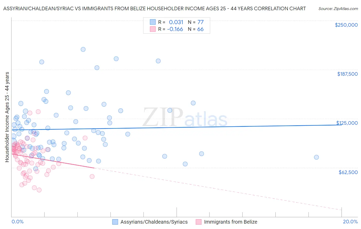 Assyrian/Chaldean/Syriac vs Immigrants from Belize Householder Income Ages 25 - 44 years
