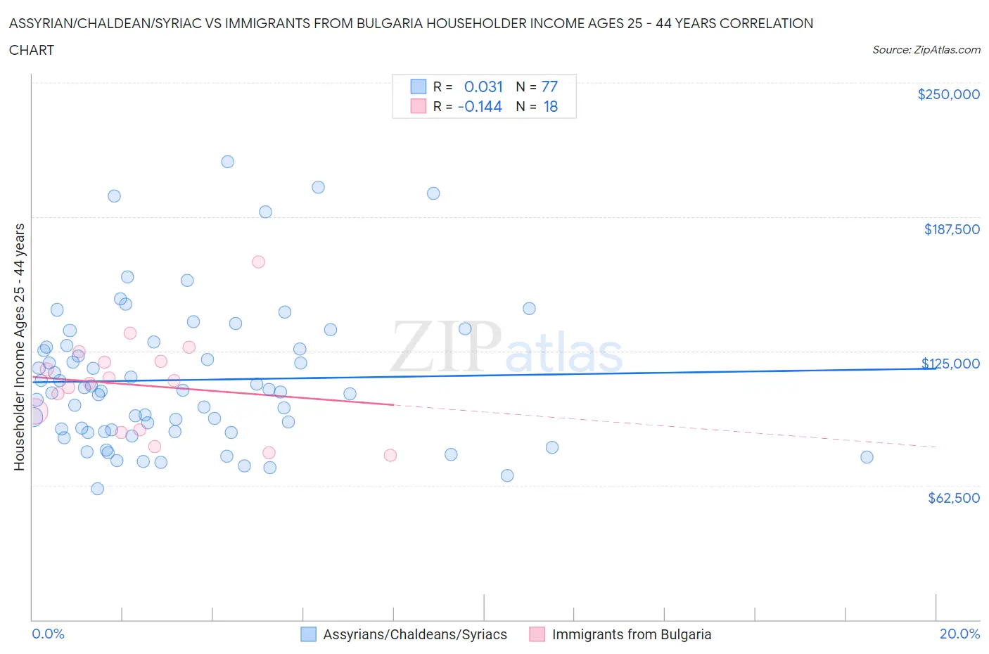 Assyrian/Chaldean/Syriac vs Immigrants from Bulgaria Householder Income Ages 25 - 44 years