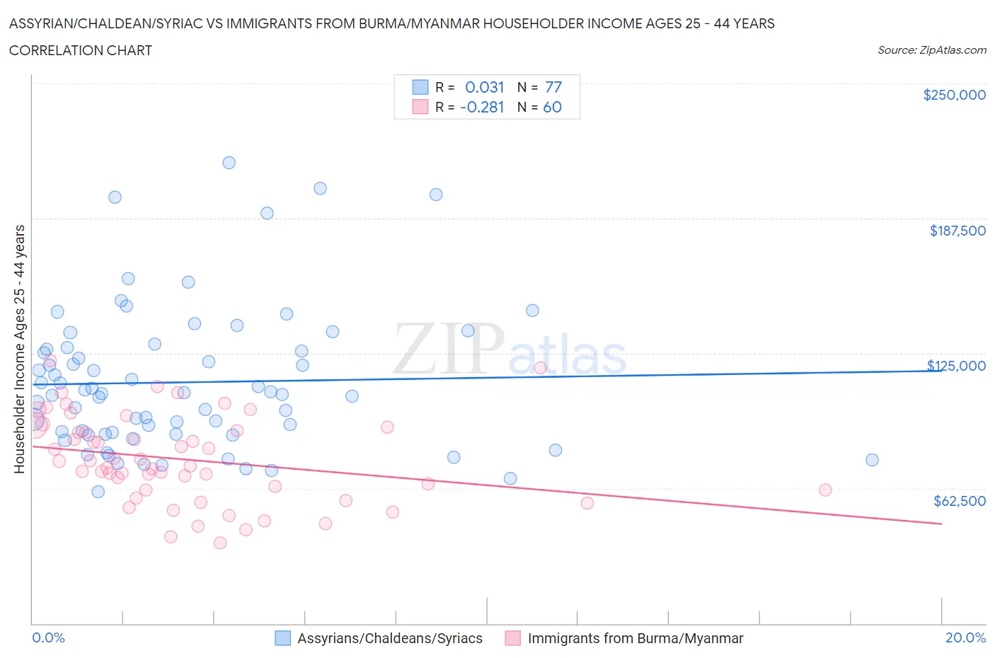 Assyrian/Chaldean/Syriac vs Immigrants from Burma/Myanmar Householder Income Ages 25 - 44 years
