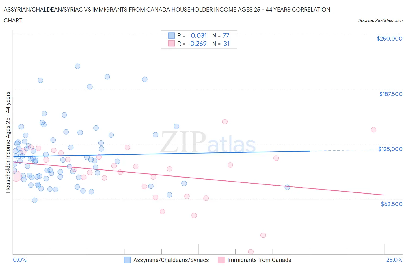 Assyrian/Chaldean/Syriac vs Immigrants from Canada Householder Income Ages 25 - 44 years