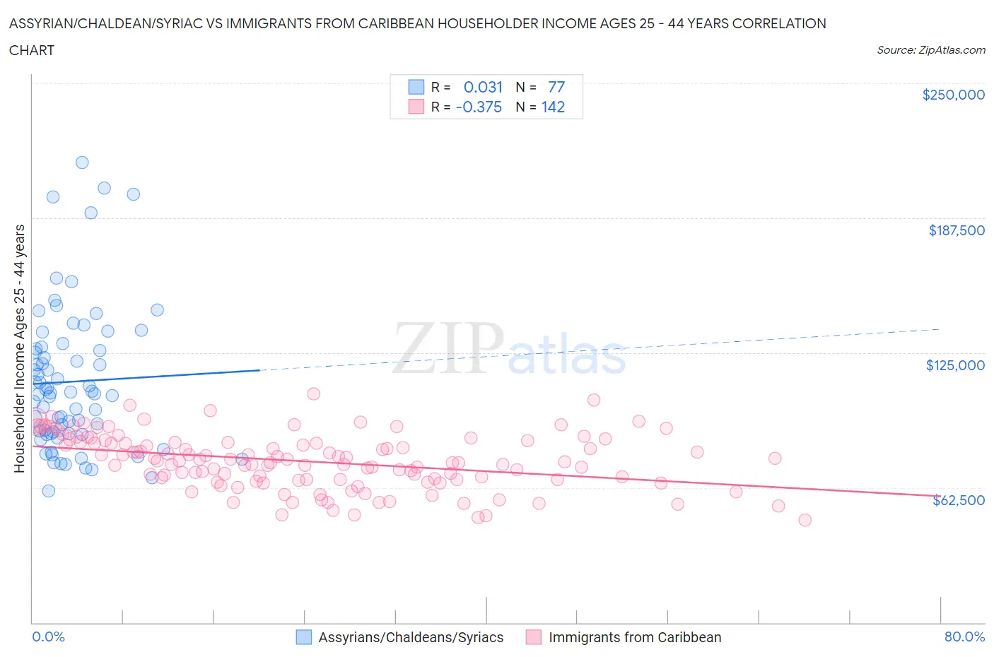 Assyrian/Chaldean/Syriac vs Immigrants from Caribbean Householder Income Ages 25 - 44 years