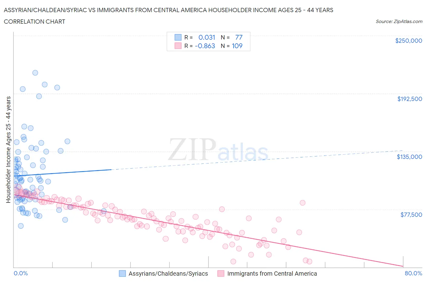 Assyrian/Chaldean/Syriac vs Immigrants from Central America Householder Income Ages 25 - 44 years