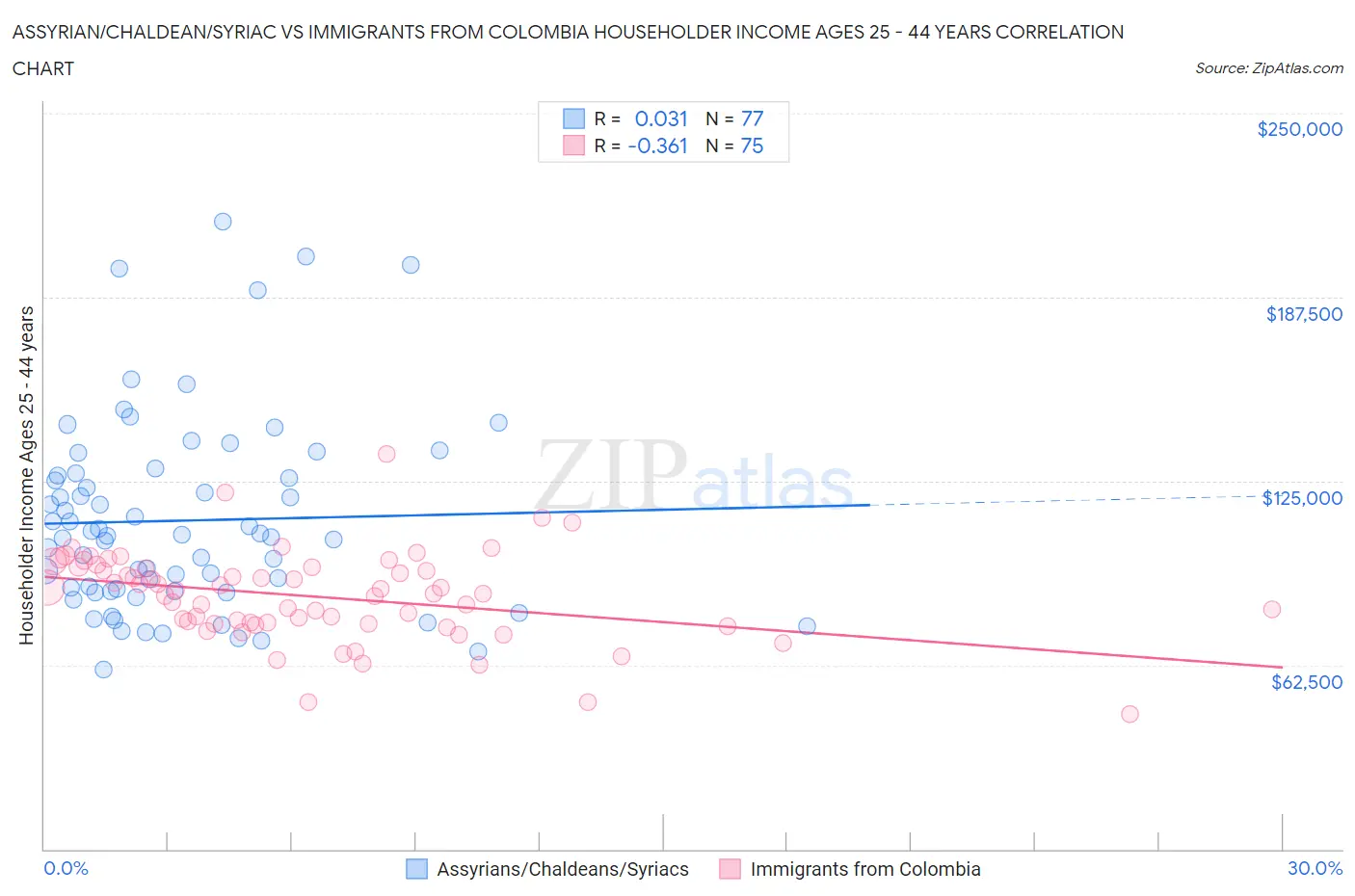 Assyrian/Chaldean/Syriac vs Immigrants from Colombia Householder Income Ages 25 - 44 years
