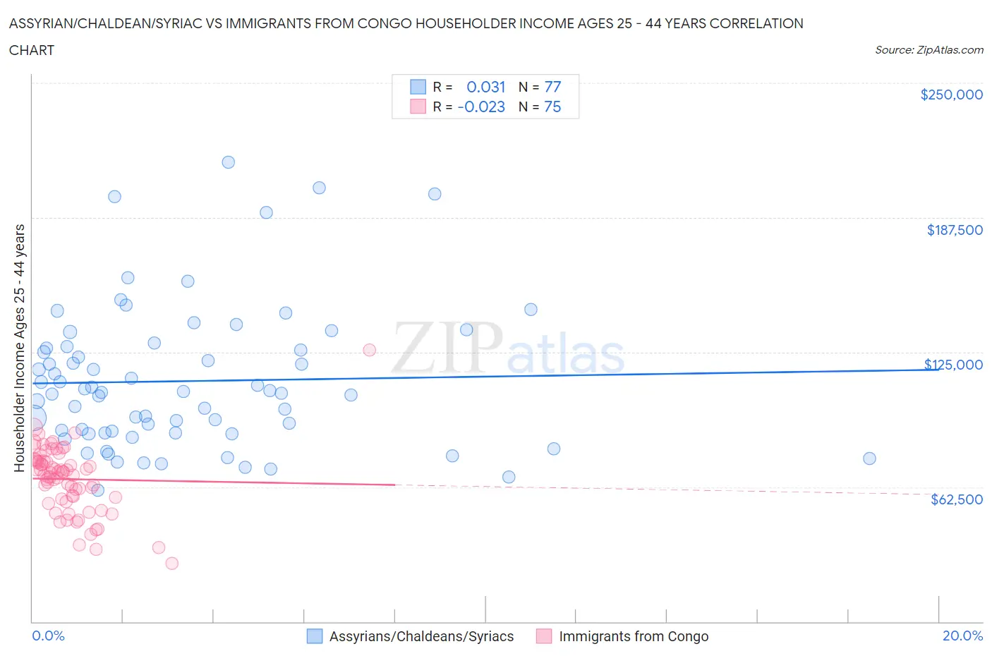 Assyrian/Chaldean/Syriac vs Immigrants from Congo Householder Income Ages 25 - 44 years