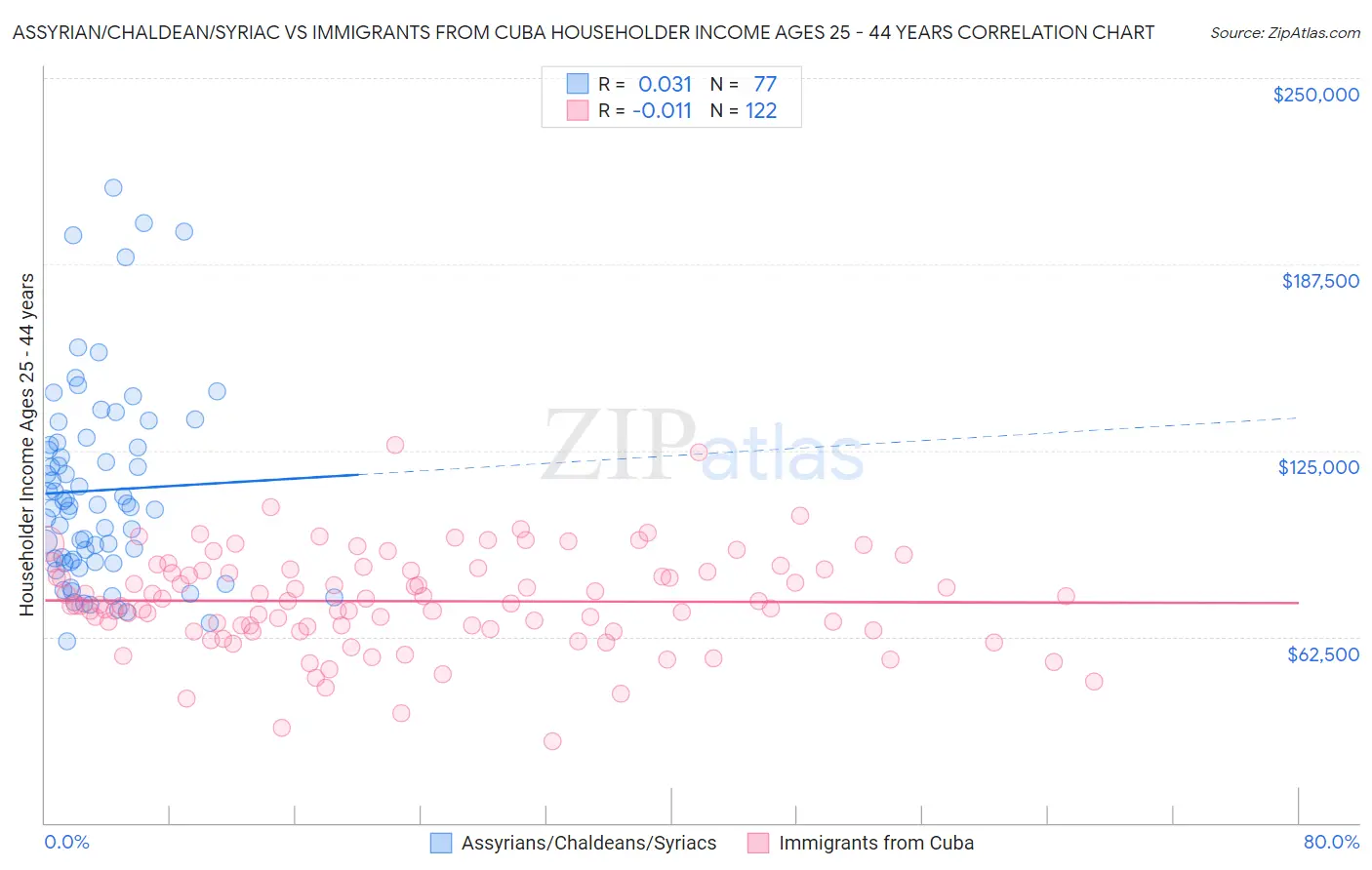 Assyrian/Chaldean/Syriac vs Immigrants from Cuba Householder Income Ages 25 - 44 years