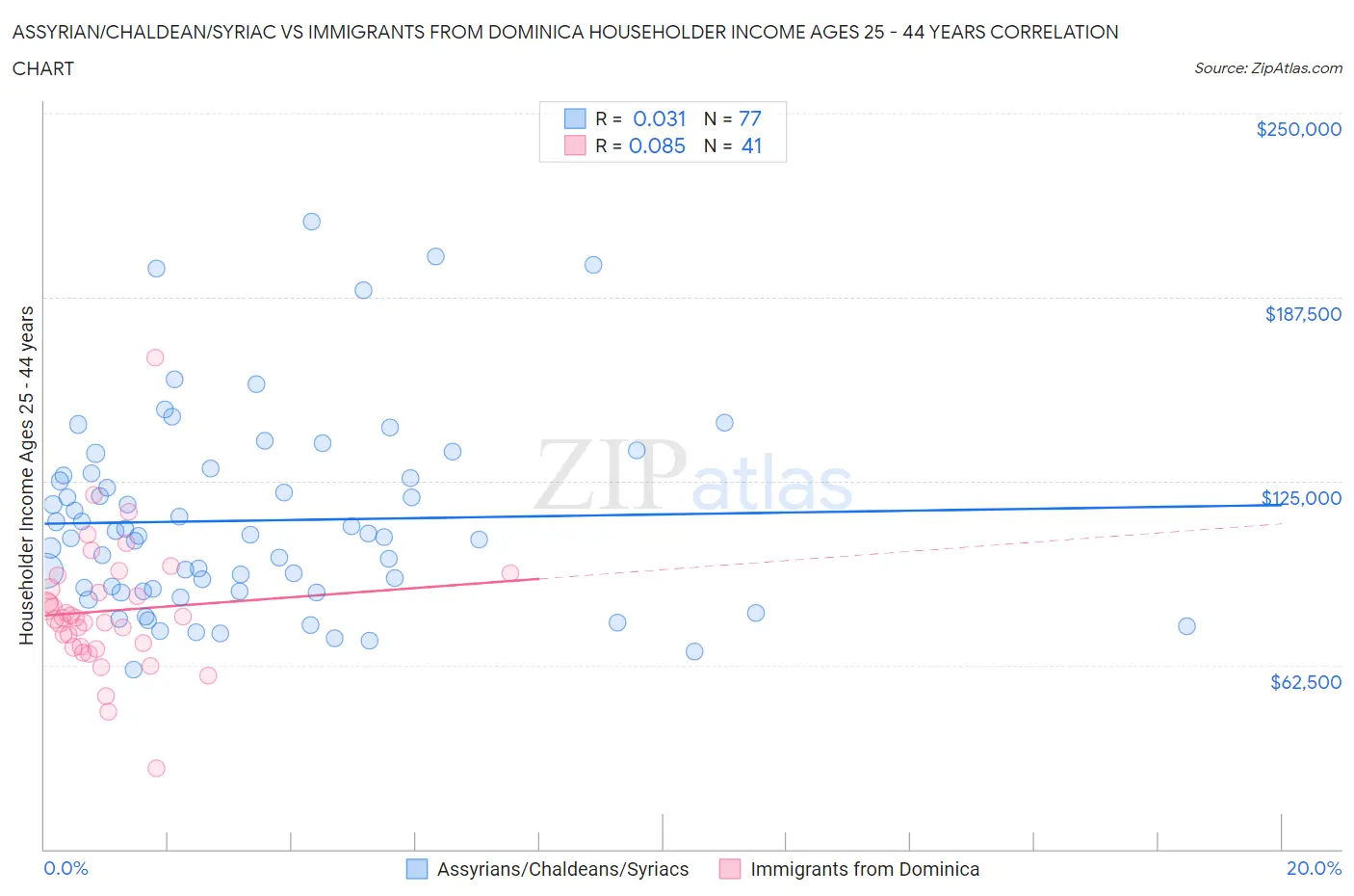 Assyrian/Chaldean/Syriac vs Immigrants from Dominica Householder Income Ages 25 - 44 years