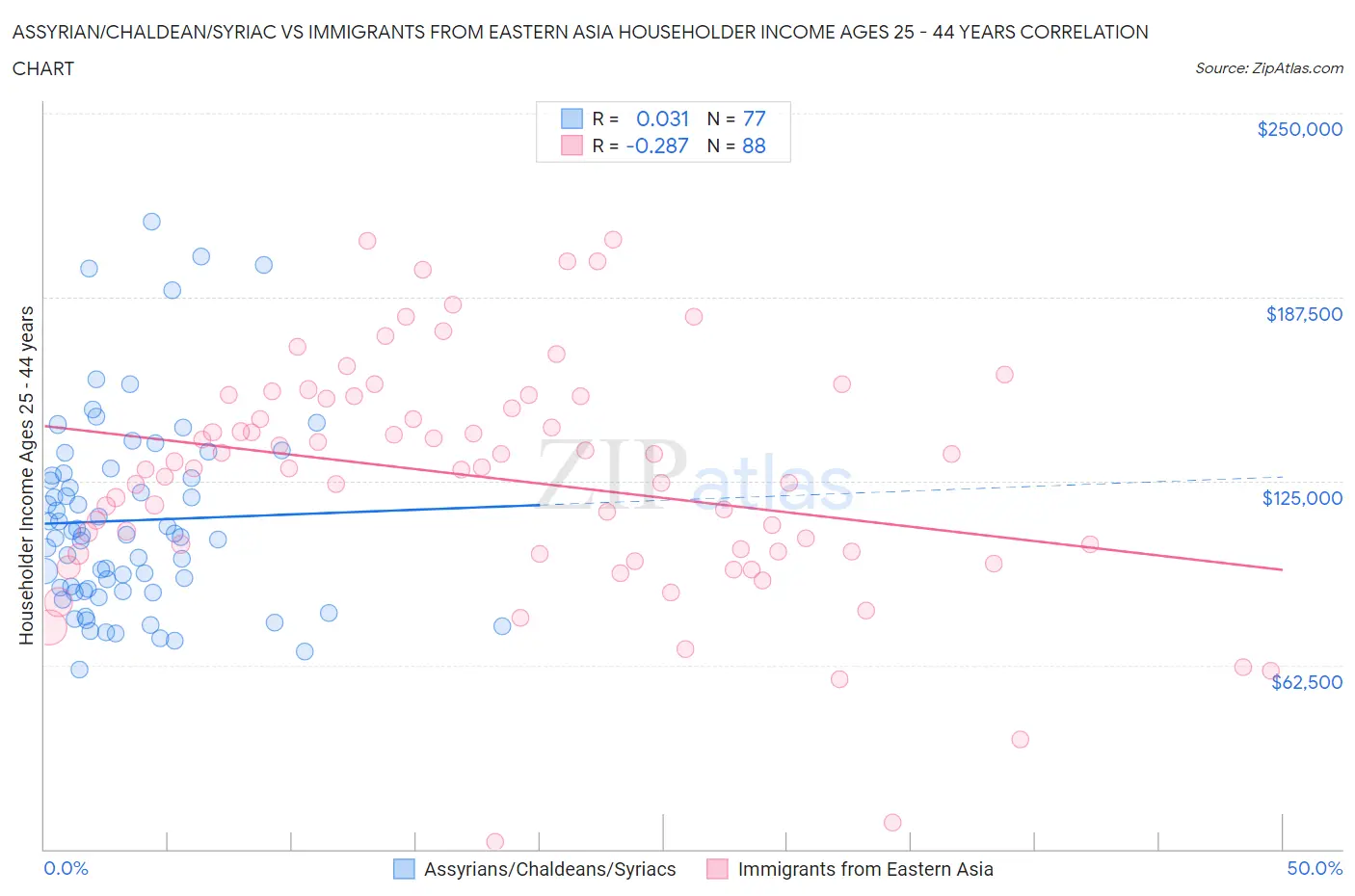 Assyrian/Chaldean/Syriac vs Immigrants from Eastern Asia Householder Income Ages 25 - 44 years