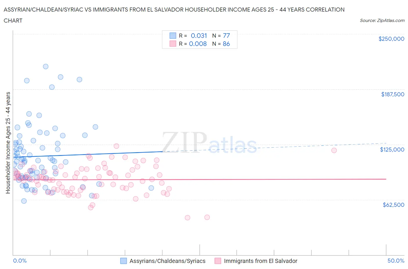 Assyrian/Chaldean/Syriac vs Immigrants from El Salvador Householder Income Ages 25 - 44 years