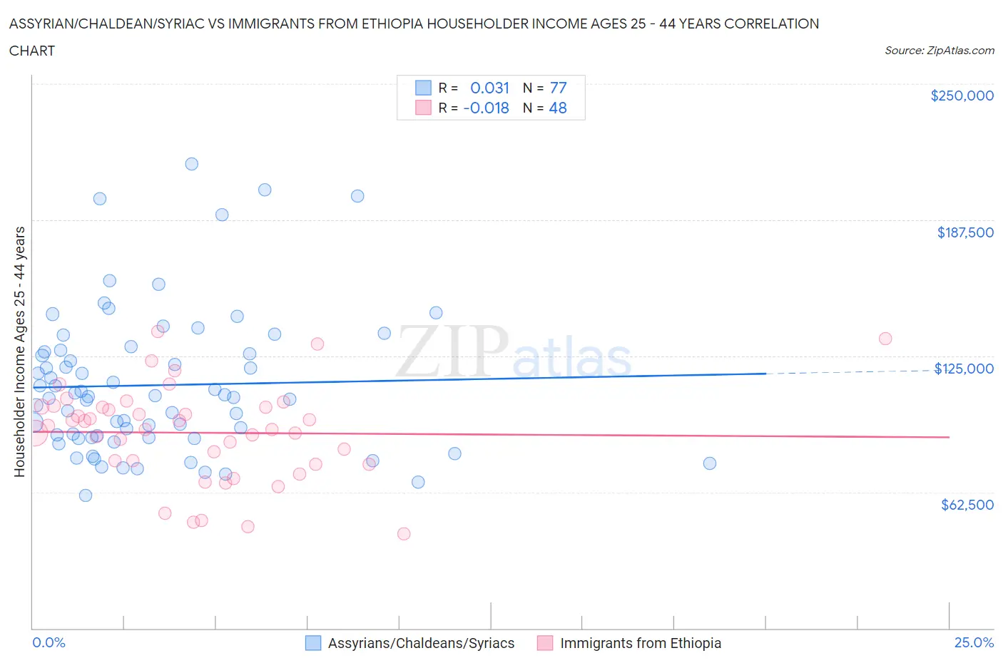 Assyrian/Chaldean/Syriac vs Immigrants from Ethiopia Householder Income Ages 25 - 44 years