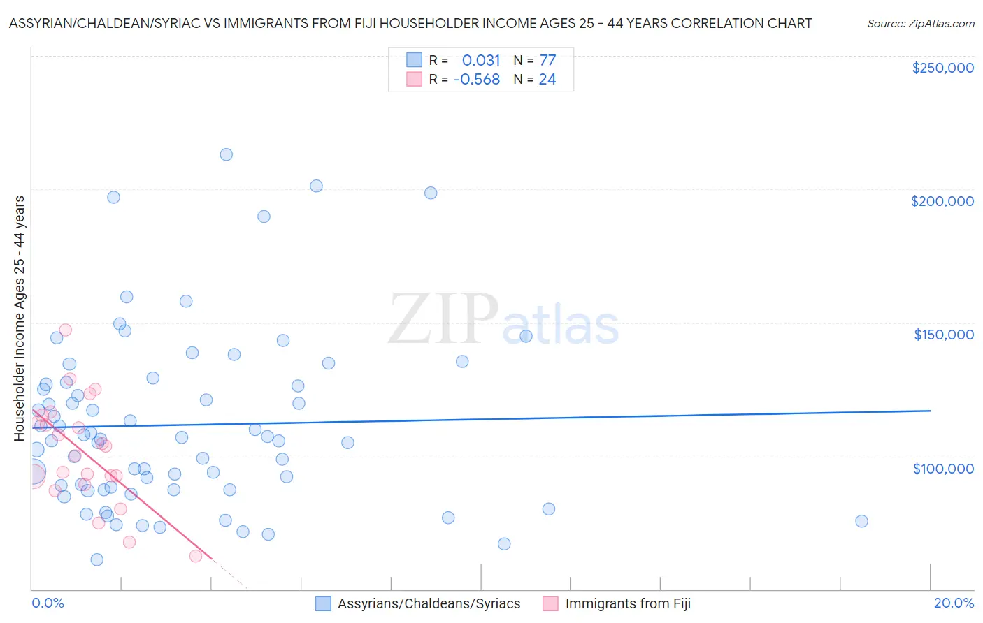 Assyrian/Chaldean/Syriac vs Immigrants from Fiji Householder Income Ages 25 - 44 years