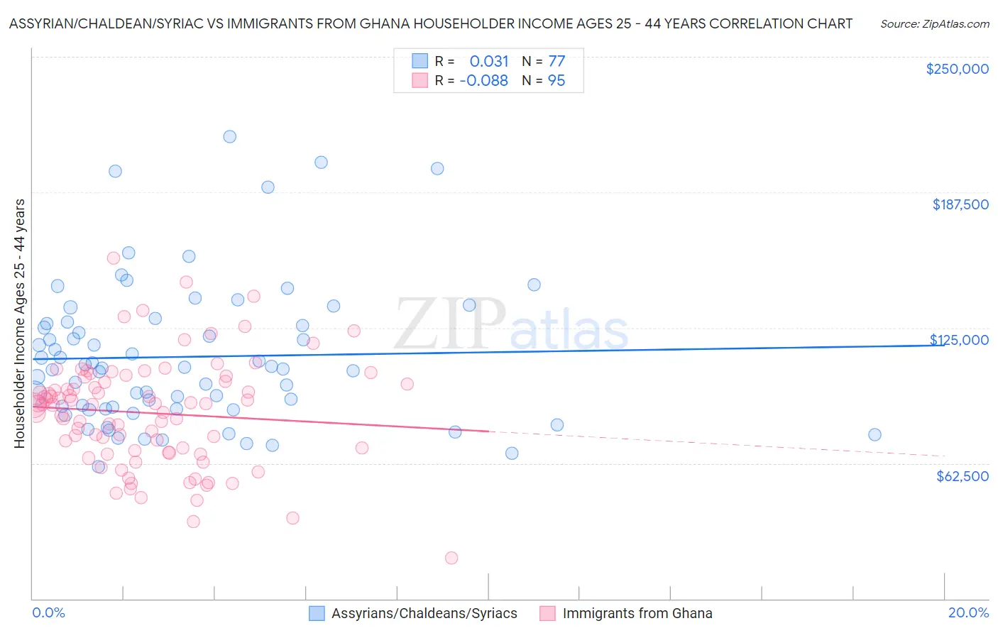 Assyrian/Chaldean/Syriac vs Immigrants from Ghana Householder Income Ages 25 - 44 years