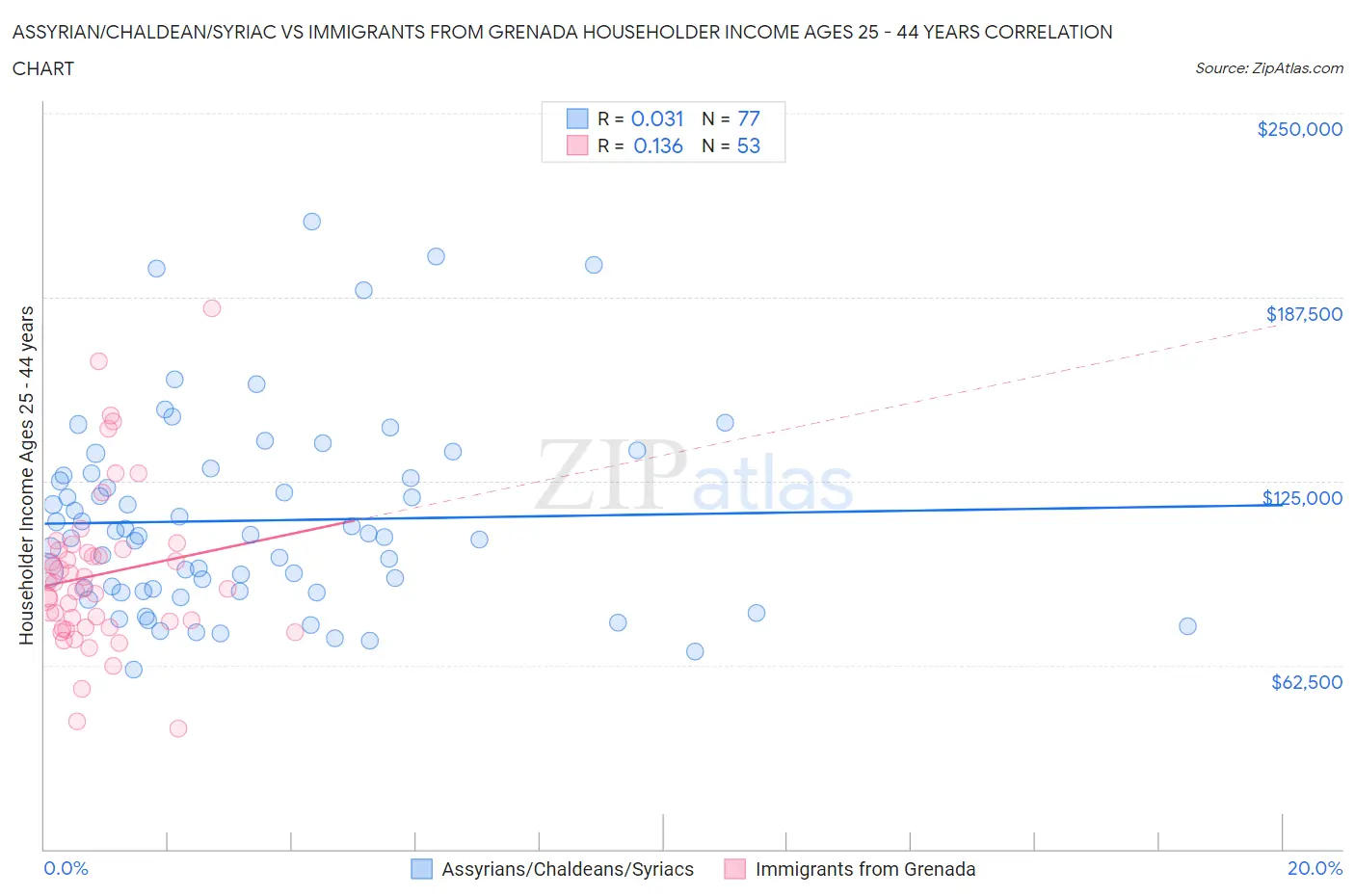 Assyrian/Chaldean/Syriac vs Immigrants from Grenada Householder Income Ages 25 - 44 years