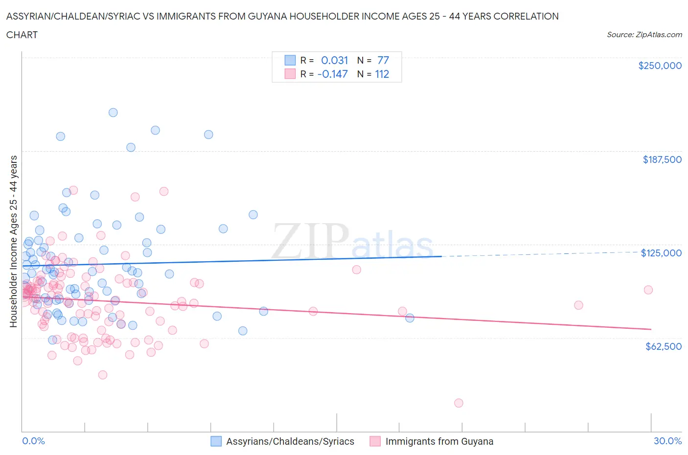 Assyrian/Chaldean/Syriac vs Immigrants from Guyana Householder Income Ages 25 - 44 years