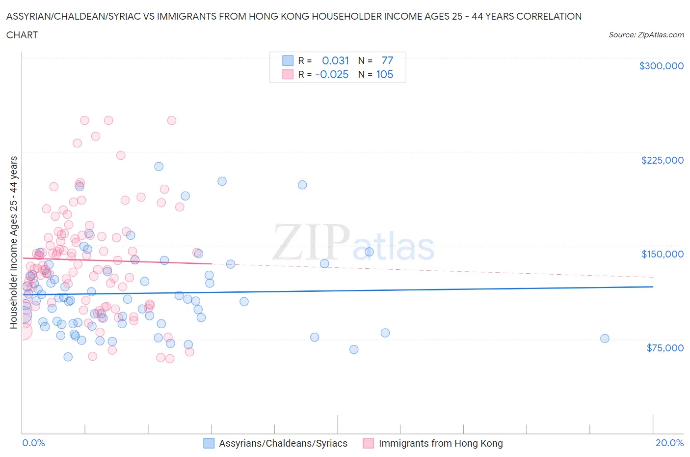 Assyrian/Chaldean/Syriac vs Immigrants from Hong Kong Householder Income Ages 25 - 44 years
