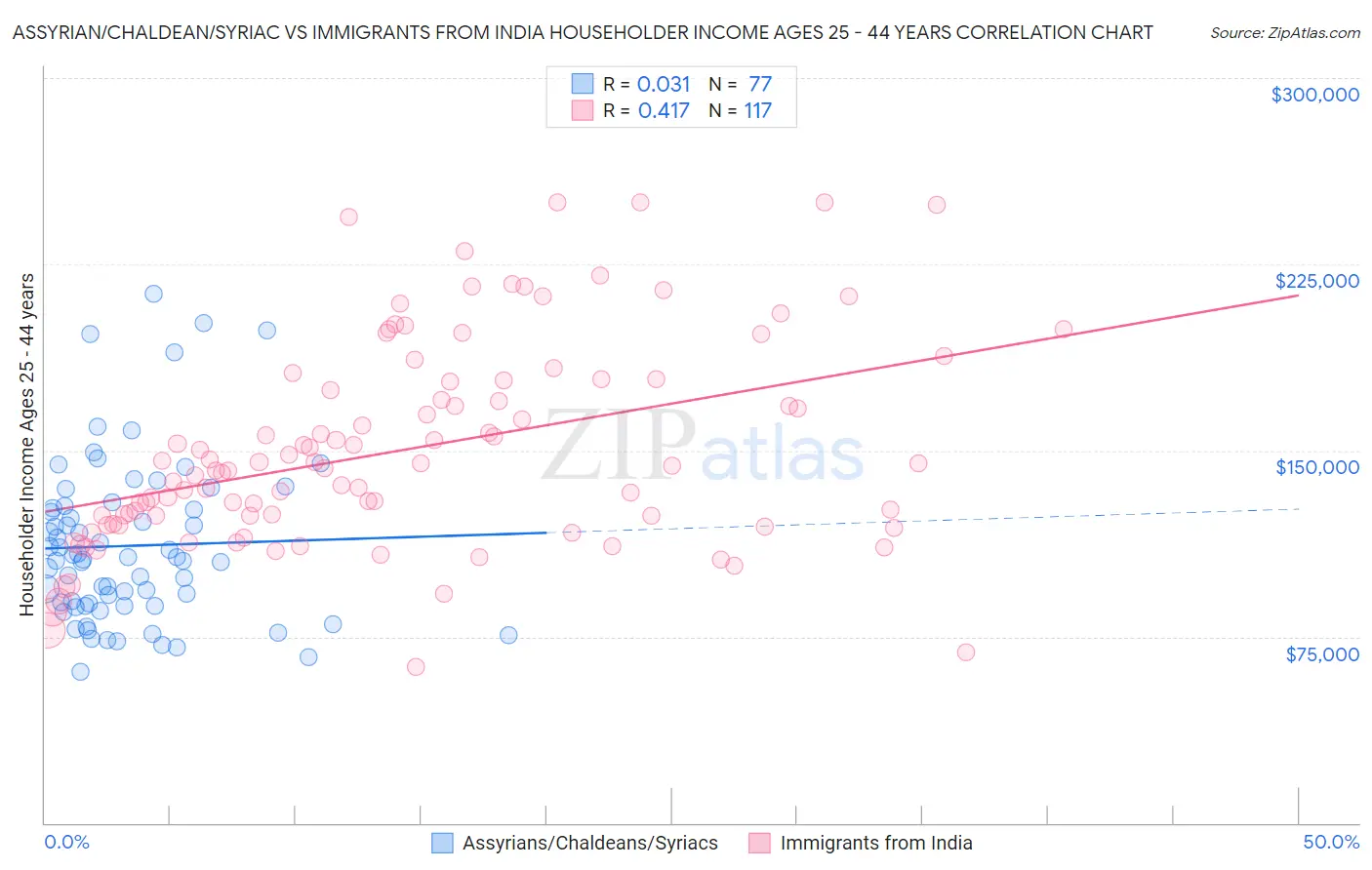 Assyrian/Chaldean/Syriac vs Immigrants from India Householder Income Ages 25 - 44 years