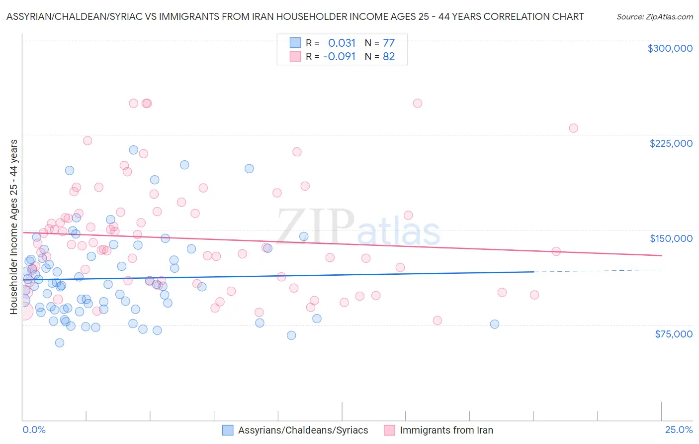 Assyrian/Chaldean/Syriac vs Immigrants from Iran Householder Income Ages 25 - 44 years