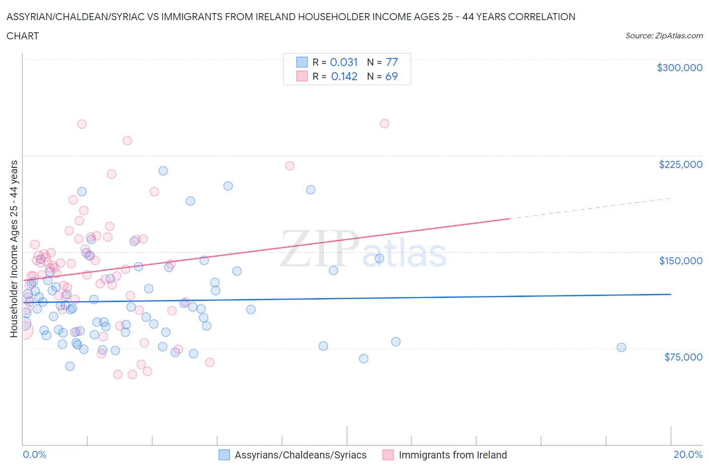 Assyrian/Chaldean/Syriac vs Immigrants from Ireland Householder Income Ages 25 - 44 years