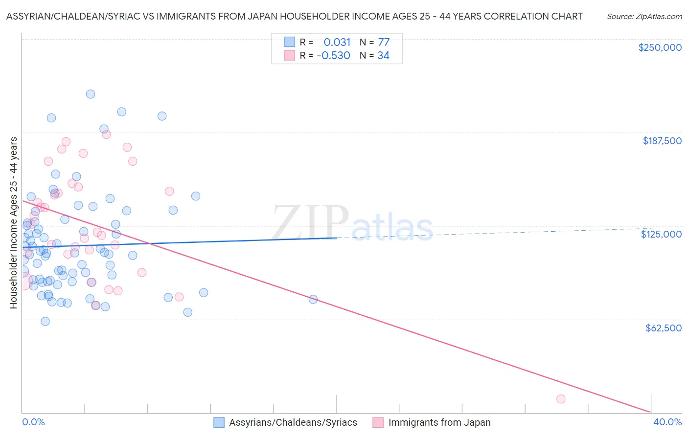 Assyrian/Chaldean/Syriac vs Immigrants from Japan Householder Income Ages 25 - 44 years