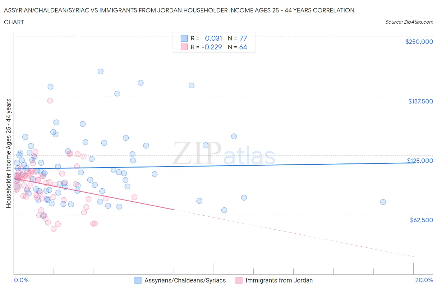 Assyrian/Chaldean/Syriac vs Immigrants from Jordan Householder Income Ages 25 - 44 years