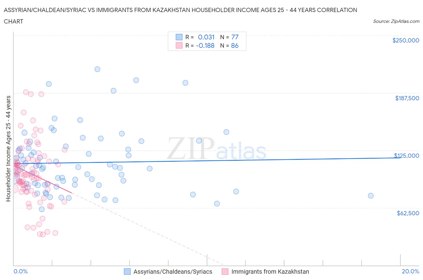 Assyrian/Chaldean/Syriac vs Immigrants from Kazakhstan Householder Income Ages 25 - 44 years