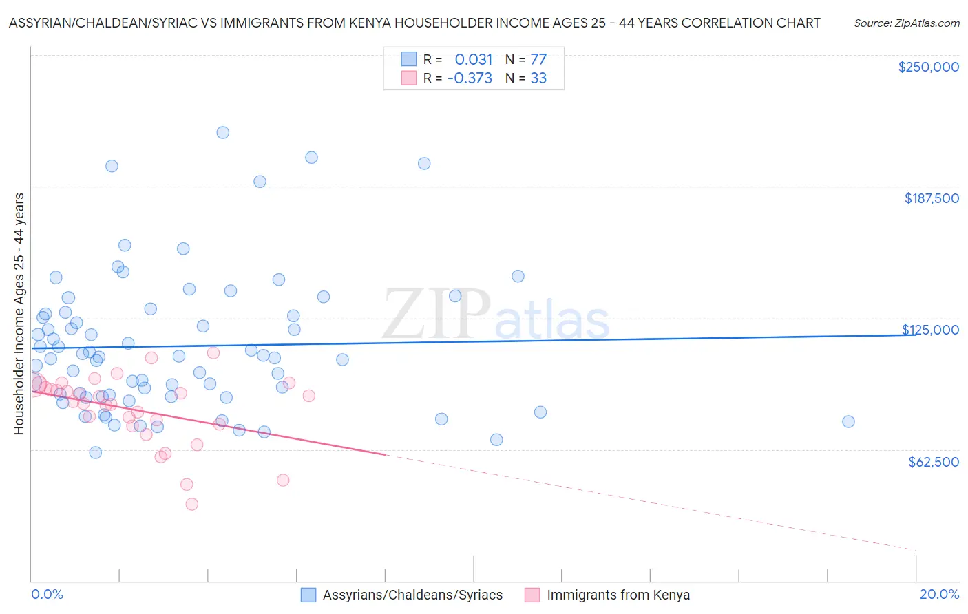 Assyrian/Chaldean/Syriac vs Immigrants from Kenya Householder Income Ages 25 - 44 years