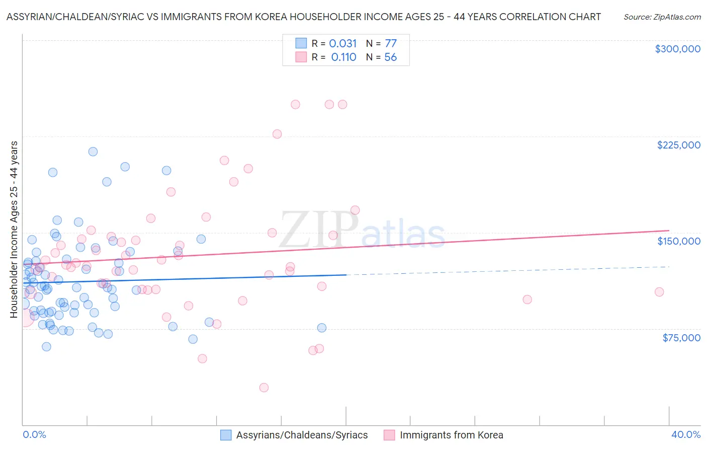 Assyrian/Chaldean/Syriac vs Immigrants from Korea Householder Income Ages 25 - 44 years