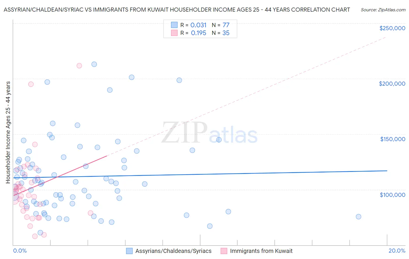 Assyrian/Chaldean/Syriac vs Immigrants from Kuwait Householder Income Ages 25 - 44 years