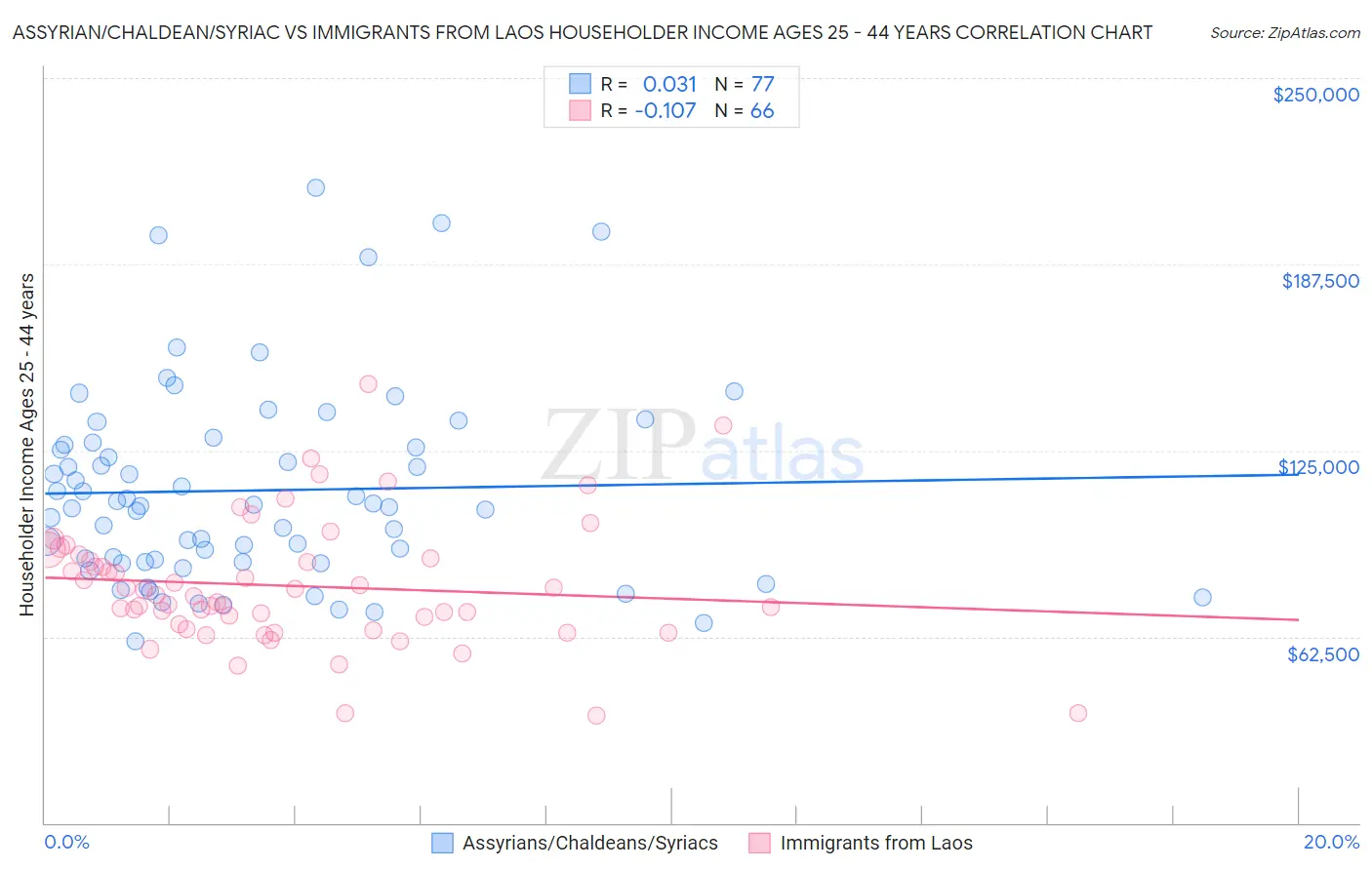 Assyrian/Chaldean/Syriac vs Immigrants from Laos Householder Income Ages 25 - 44 years