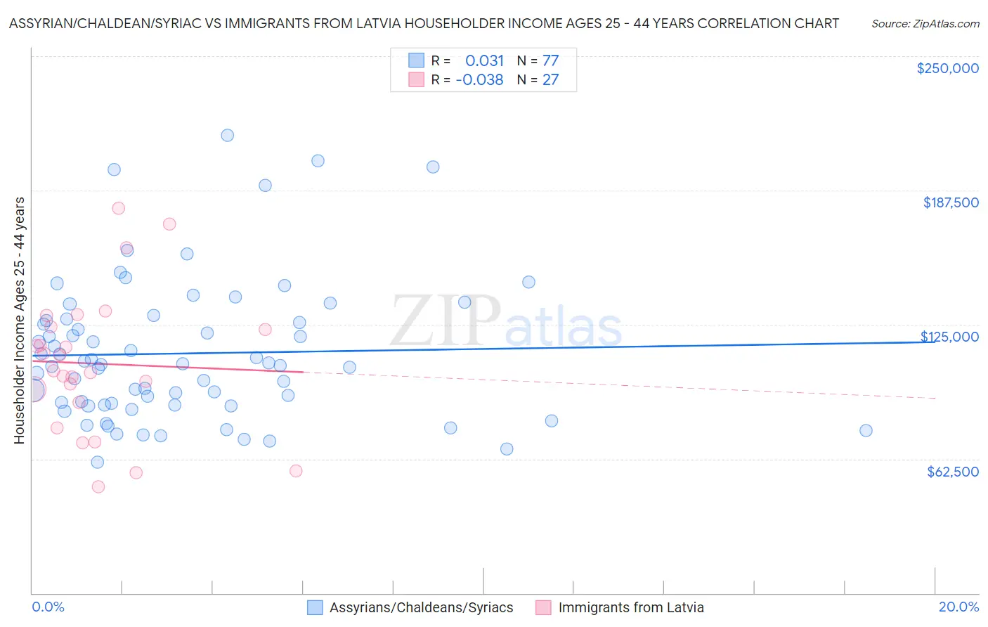 Assyrian/Chaldean/Syriac vs Immigrants from Latvia Householder Income Ages 25 - 44 years