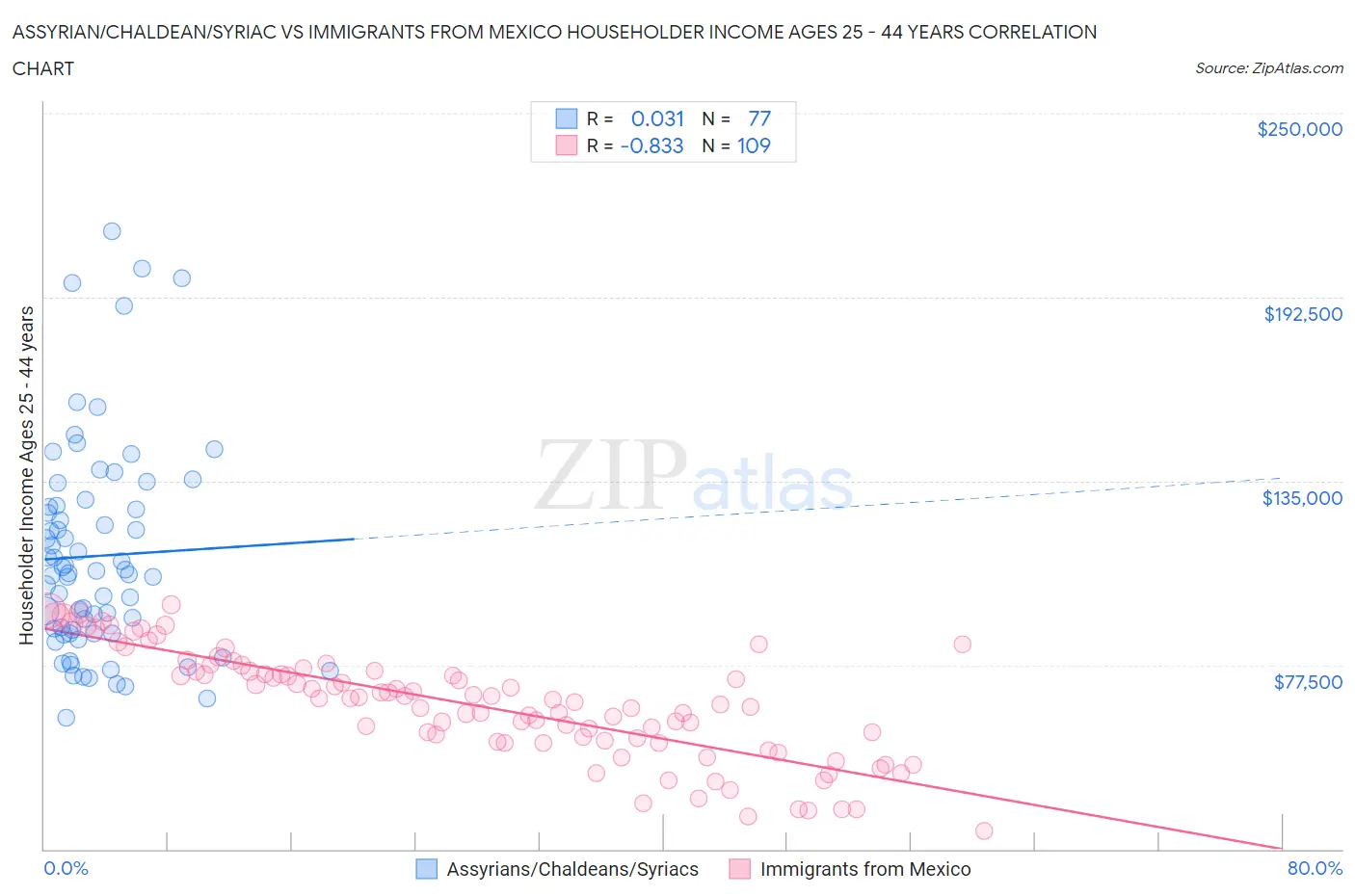 Assyrian/Chaldean/Syriac vs Immigrants from Mexico Householder Income Ages 25 - 44 years
