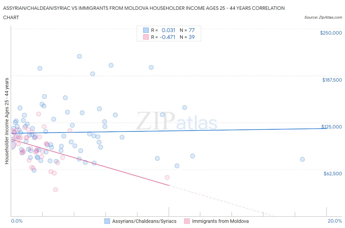 Assyrian/Chaldean/Syriac vs Immigrants from Moldova Householder Income Ages 25 - 44 years