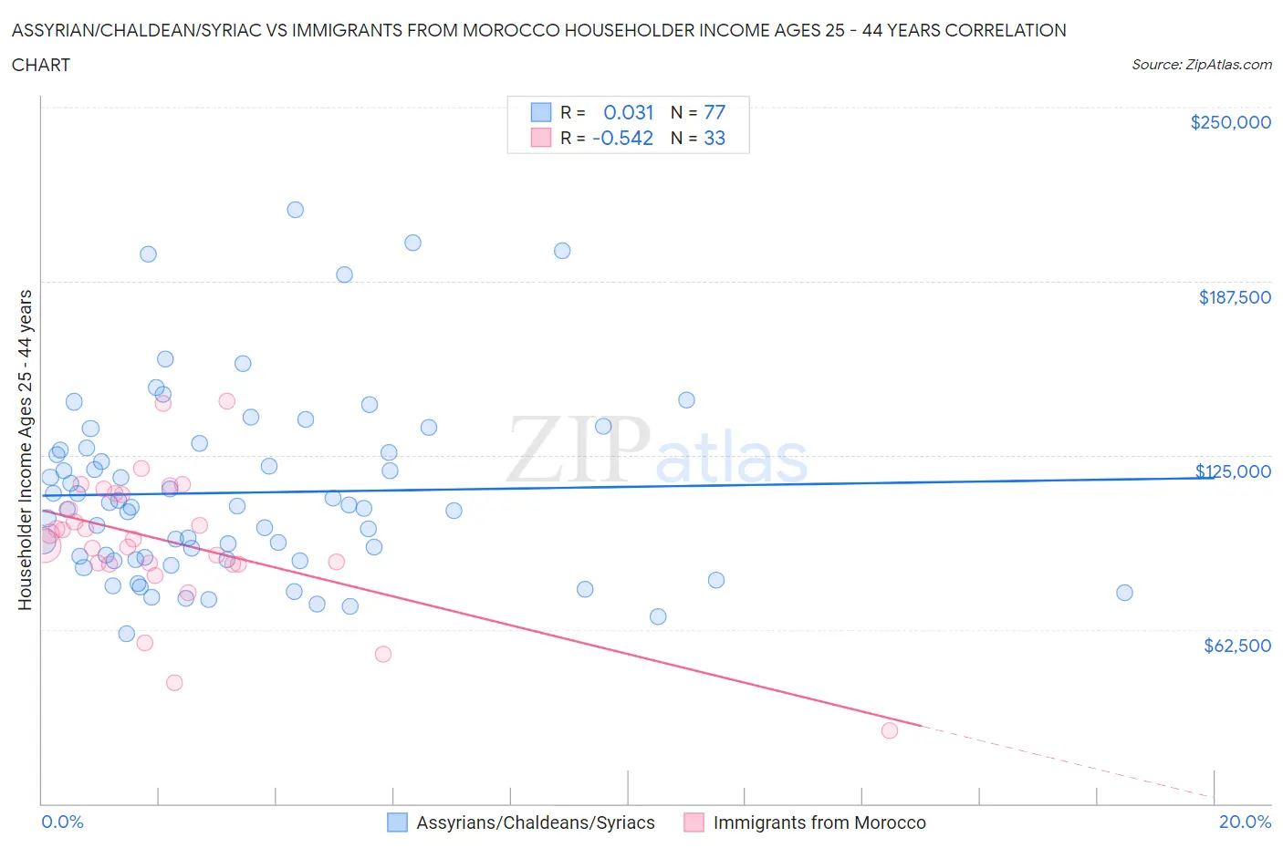 Assyrian/Chaldean/Syriac vs Immigrants from Morocco Householder Income Ages 25 - 44 years