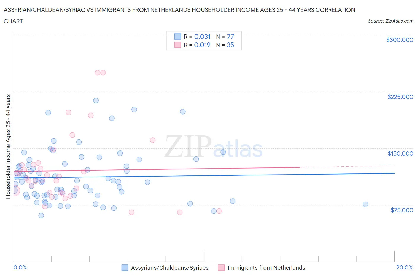 Assyrian/Chaldean/Syriac vs Immigrants from Netherlands Householder Income Ages 25 - 44 years
