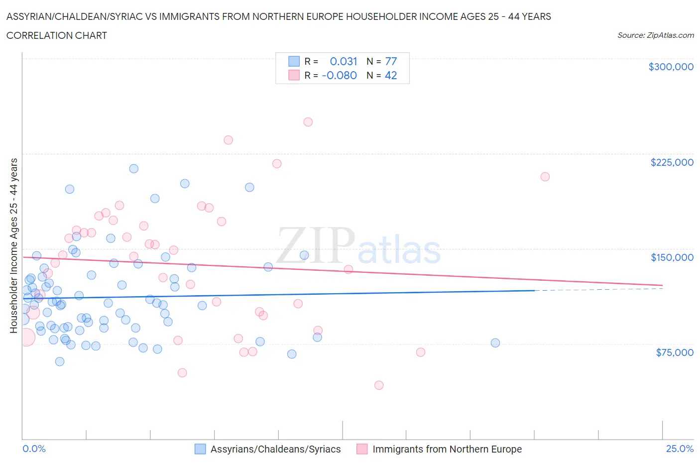 Assyrian/Chaldean/Syriac vs Immigrants from Northern Europe Householder Income Ages 25 - 44 years