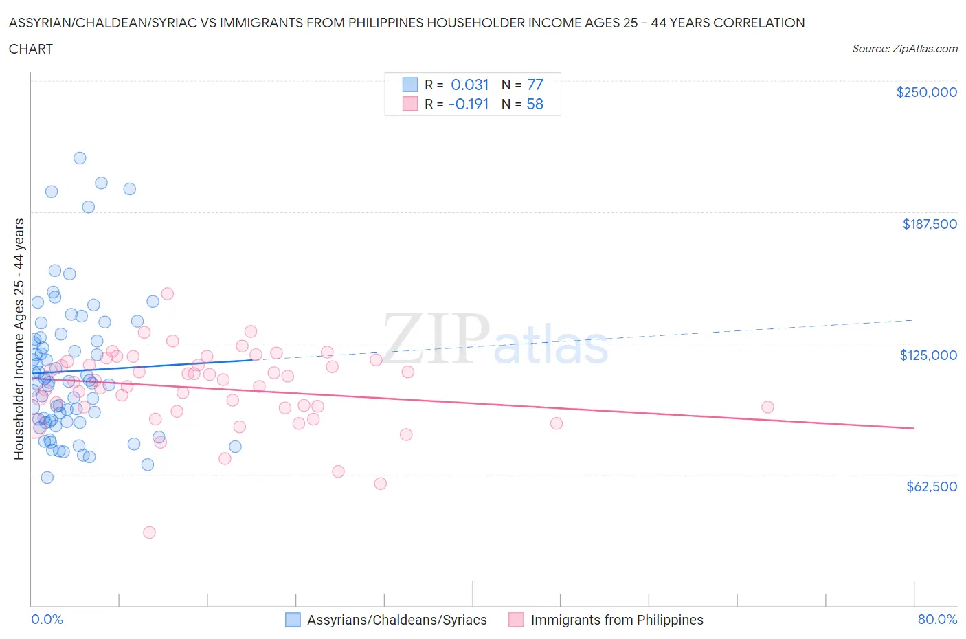 Assyrian/Chaldean/Syriac vs Immigrants from Philippines Householder Income Ages 25 - 44 years