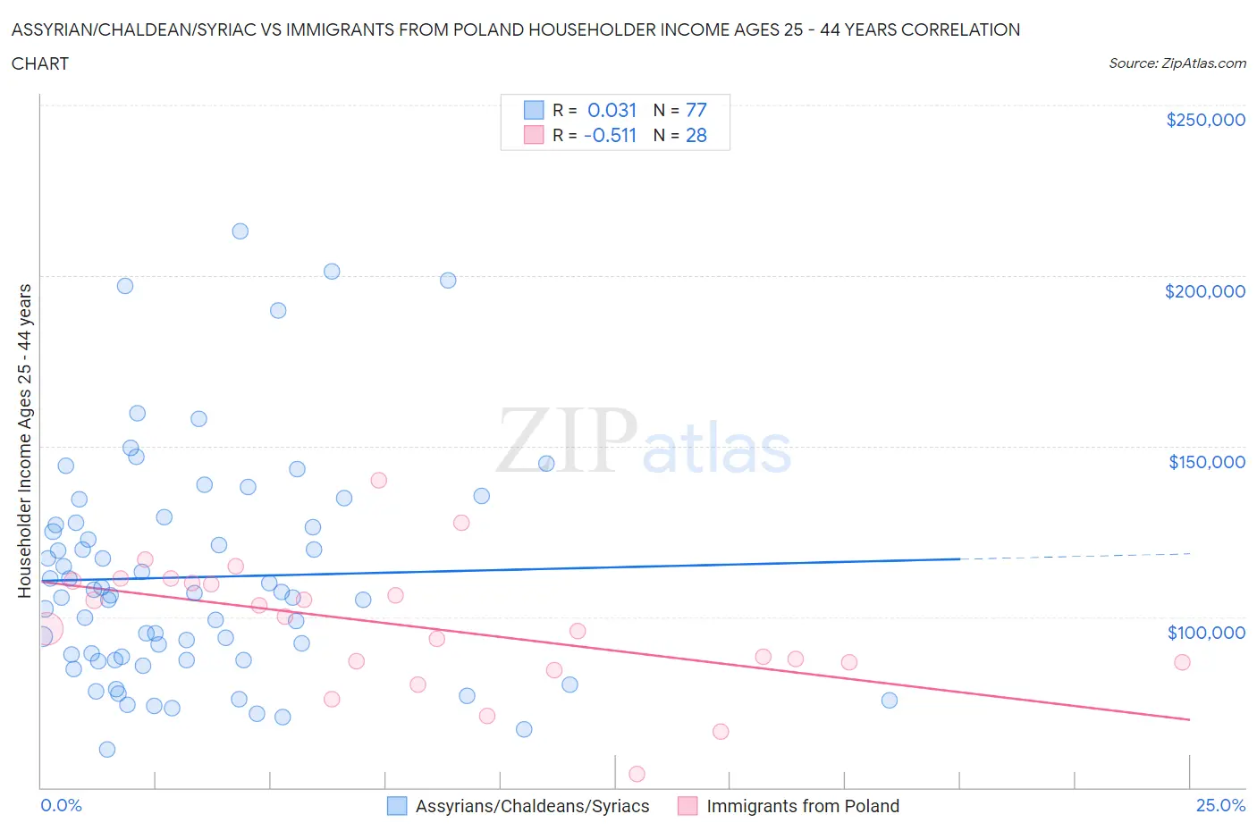 Assyrian/Chaldean/Syriac vs Immigrants from Poland Householder Income Ages 25 - 44 years