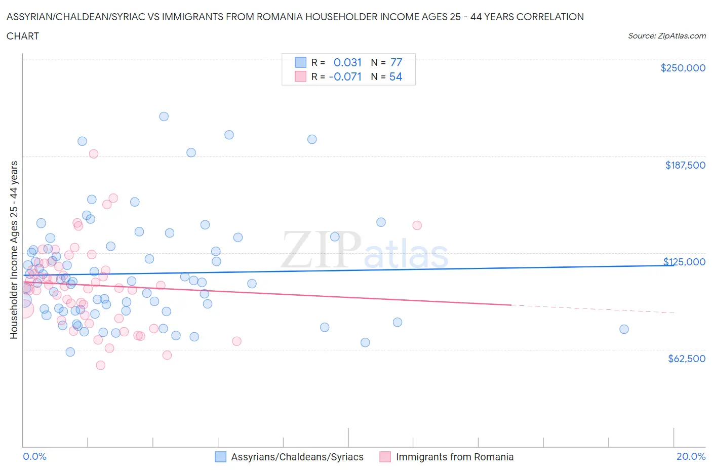 Assyrian/Chaldean/Syriac vs Immigrants from Romania Householder Income Ages 25 - 44 years