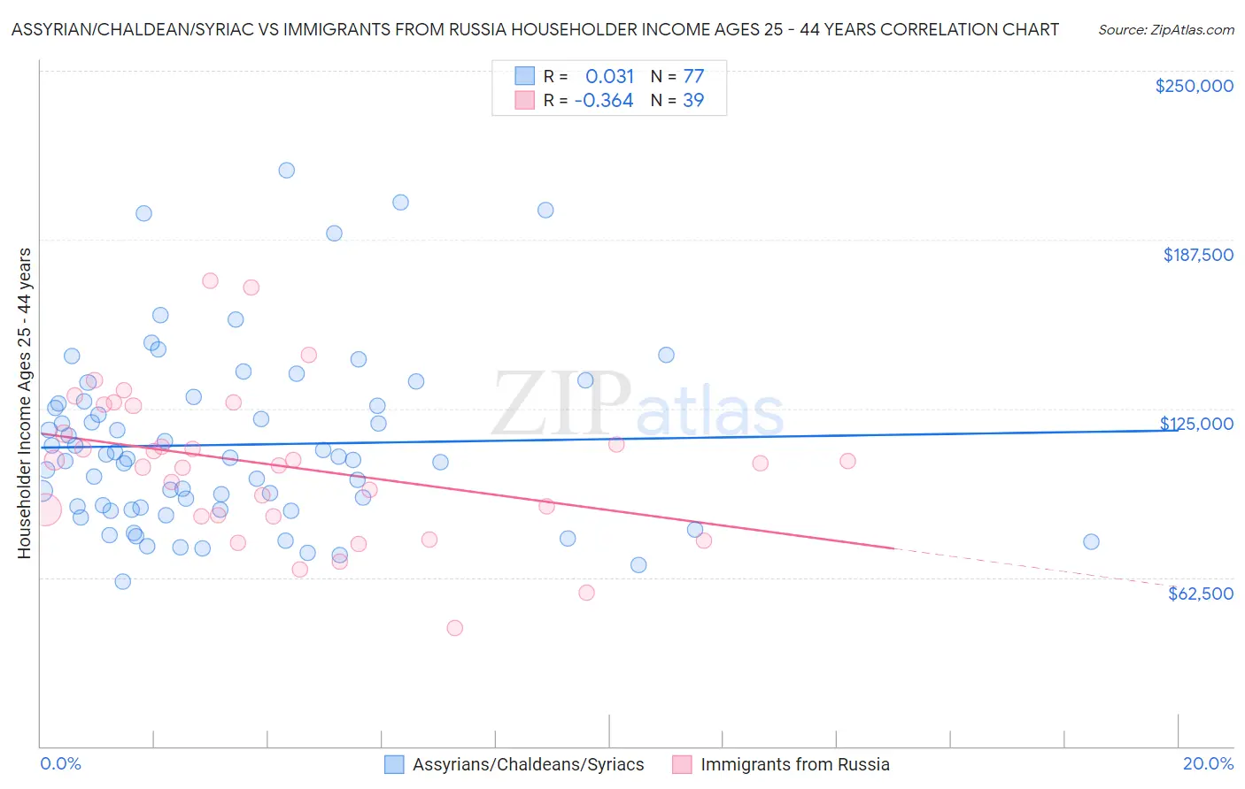 Assyrian/Chaldean/Syriac vs Immigrants from Russia Householder Income Ages 25 - 44 years