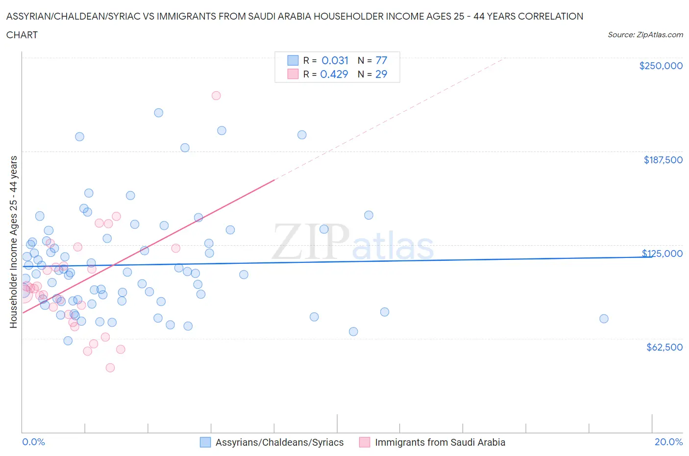 Assyrian/Chaldean/Syriac vs Immigrants from Saudi Arabia Householder Income Ages 25 - 44 years