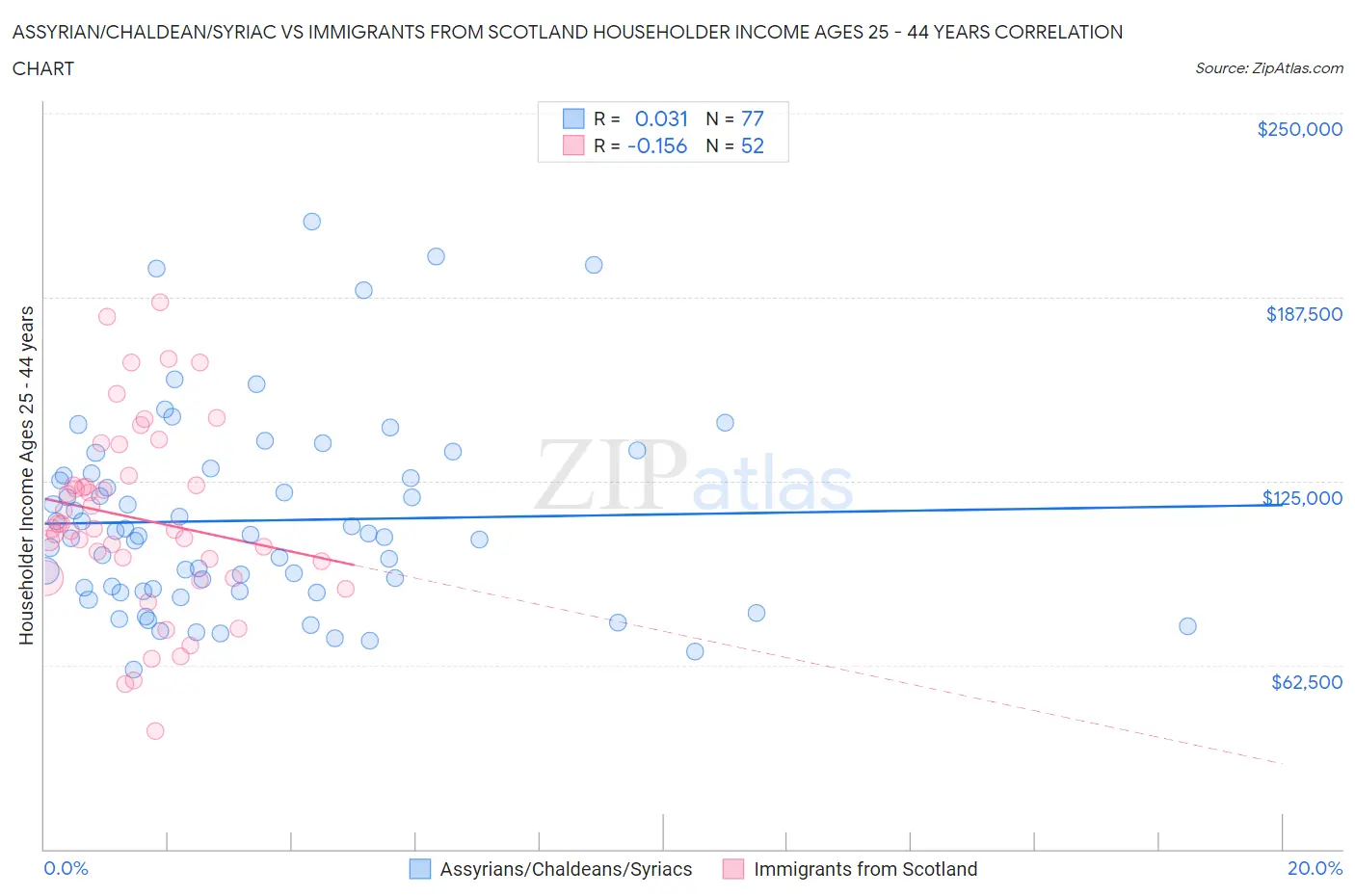 Assyrian/Chaldean/Syriac vs Immigrants from Scotland Householder Income Ages 25 - 44 years