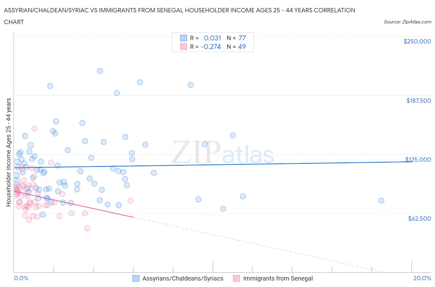Assyrian/Chaldean/Syriac vs Immigrants from Senegal Householder Income Ages 25 - 44 years