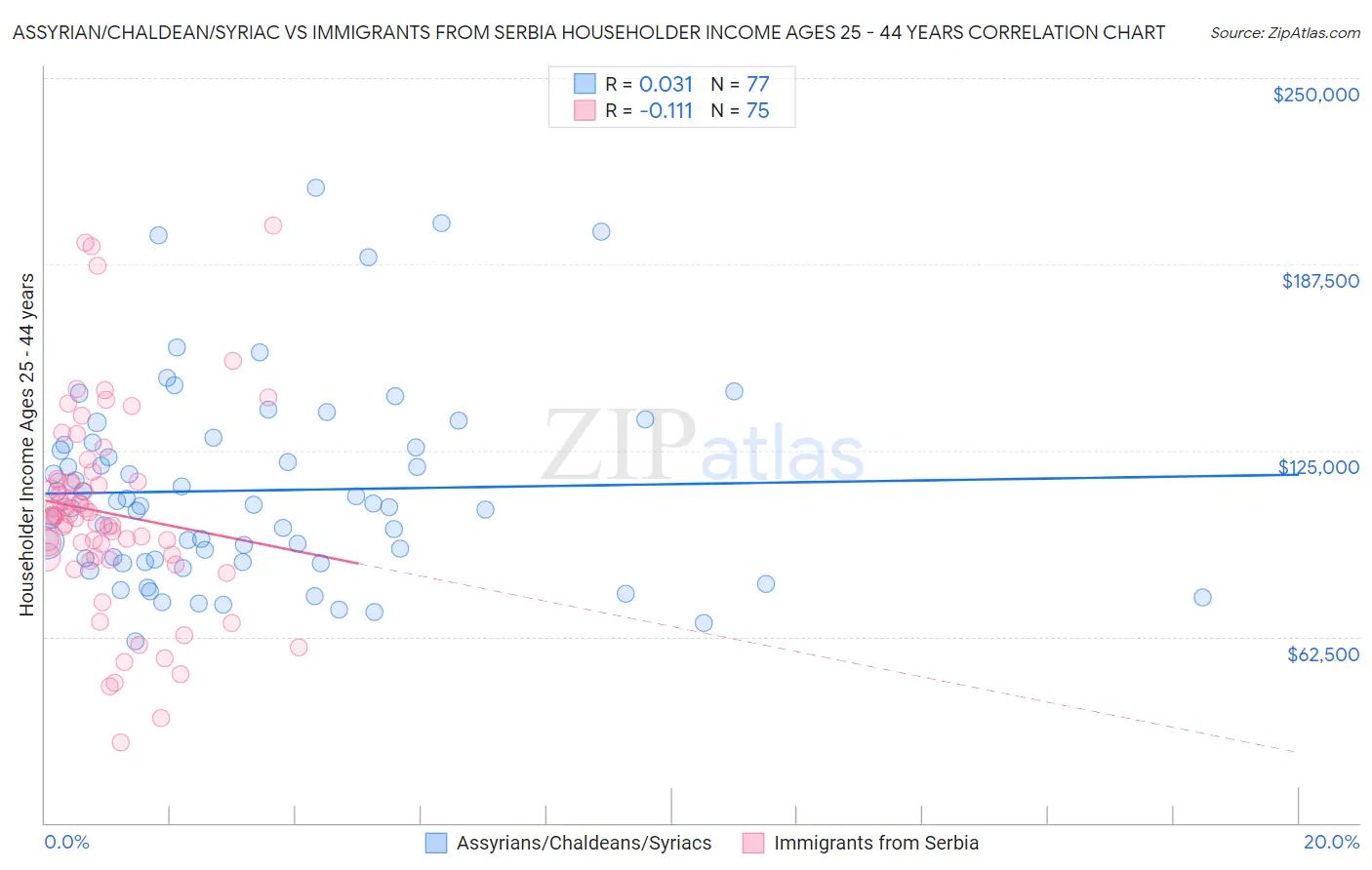 Assyrian/Chaldean/Syriac vs Immigrants from Serbia Householder Income Ages 25 - 44 years
