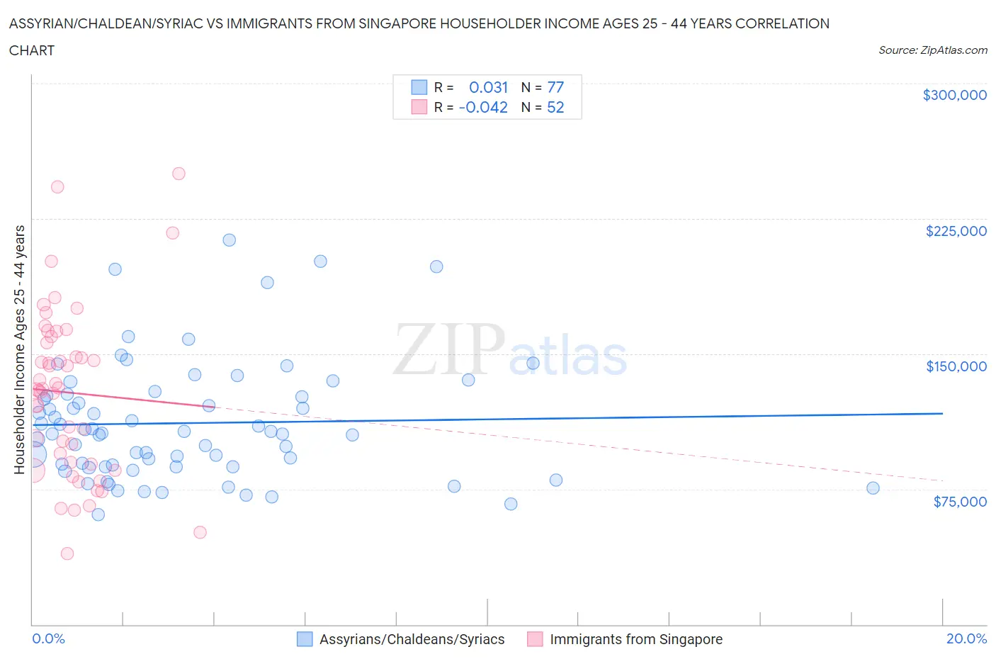 Assyrian/Chaldean/Syriac vs Immigrants from Singapore Householder Income Ages 25 - 44 years