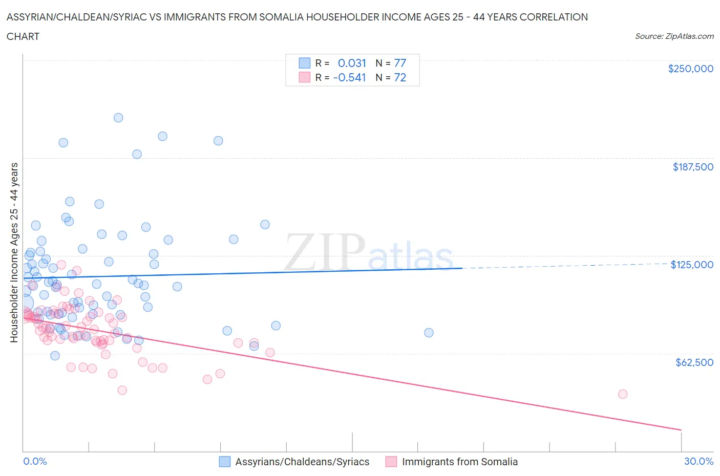 Assyrian/Chaldean/Syriac vs Immigrants from Somalia Householder Income Ages 25 - 44 years