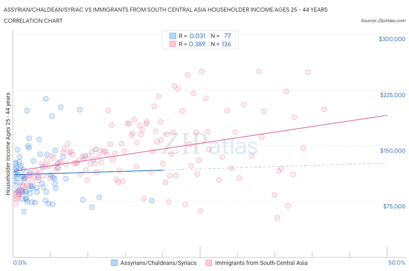 Assyrian/Chaldean/Syriac vs Immigrants from South Central Asia Householder Income Ages 25 - 44 years