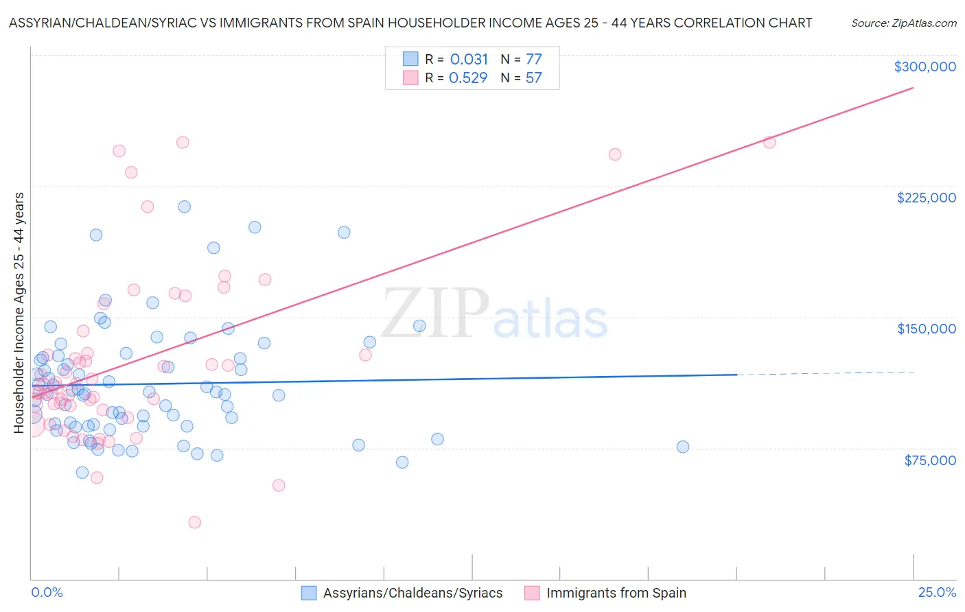 Assyrian/Chaldean/Syriac vs Immigrants from Spain Householder Income Ages 25 - 44 years