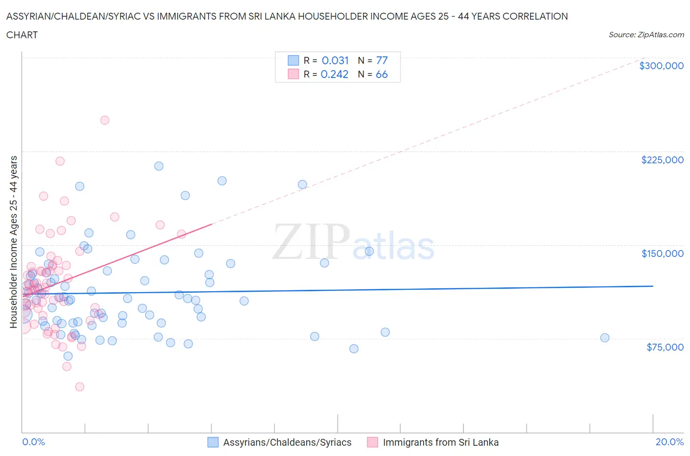 Assyrian/Chaldean/Syriac vs Immigrants from Sri Lanka Householder Income Ages 25 - 44 years