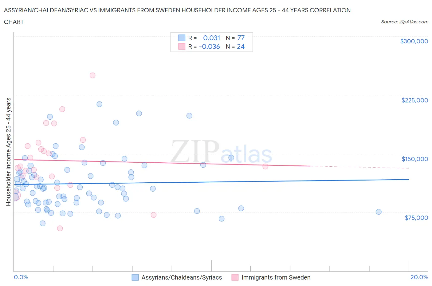 Assyrian/Chaldean/Syriac vs Immigrants from Sweden Householder Income Ages 25 - 44 years