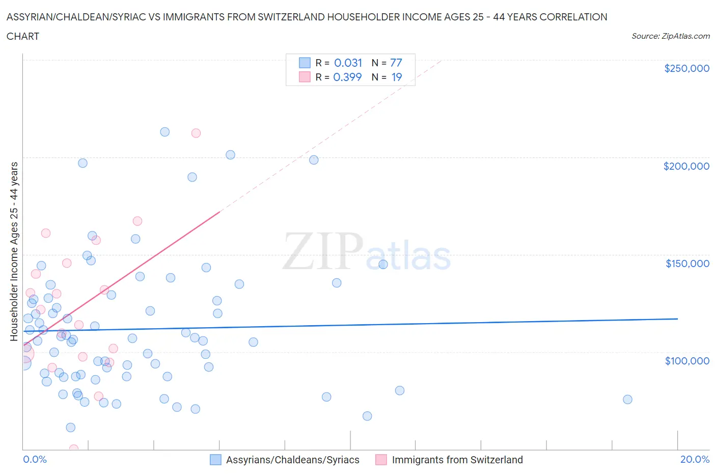 Assyrian/Chaldean/Syriac vs Immigrants from Switzerland Householder Income Ages 25 - 44 years